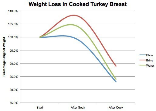 20121106-chicken-brining-salting-chart-2.jpeg